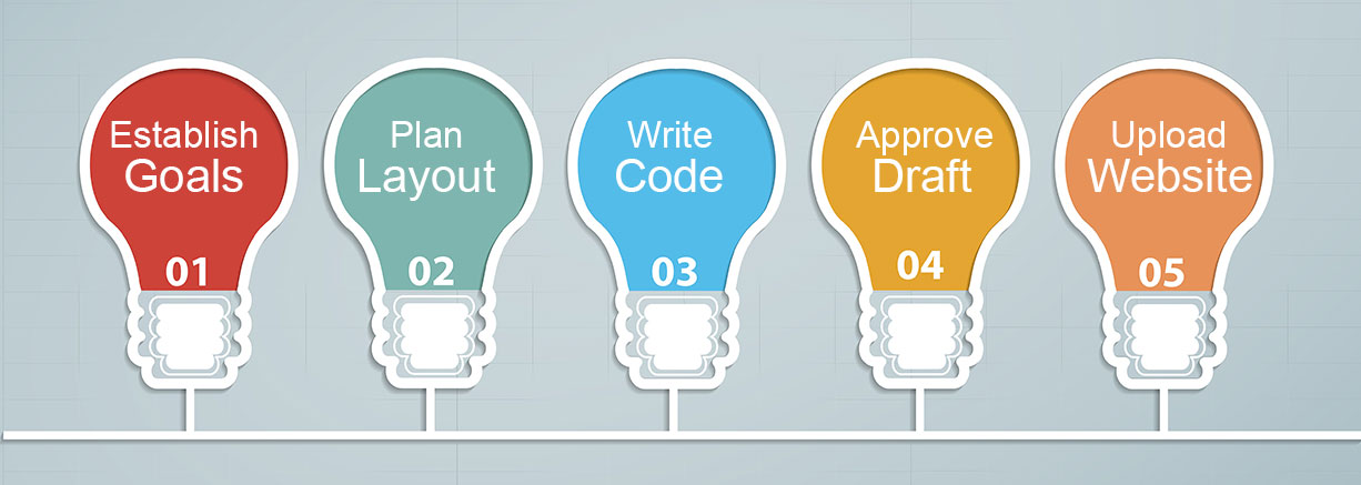 5 steps to plan and publish a website steps are  on  lightbulbs